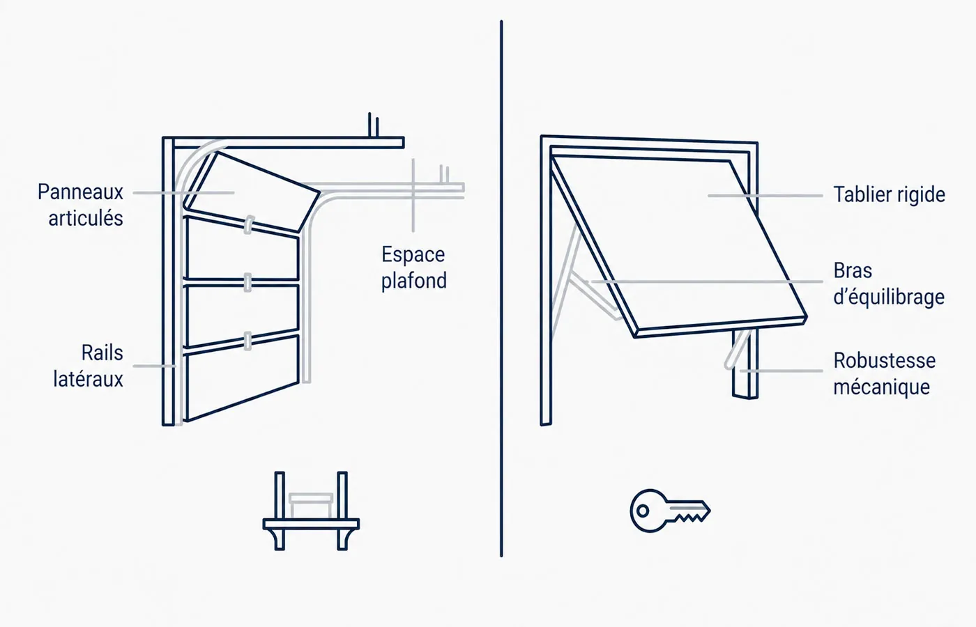 Illustration technique comparant le fonctionnement d&rsquo;une porte de garage sectionnelle avec rails lat&eacute;raux et d&rsquo;une porte de garage basculante avec bras d&rsquo;&eacute;quilibrage.