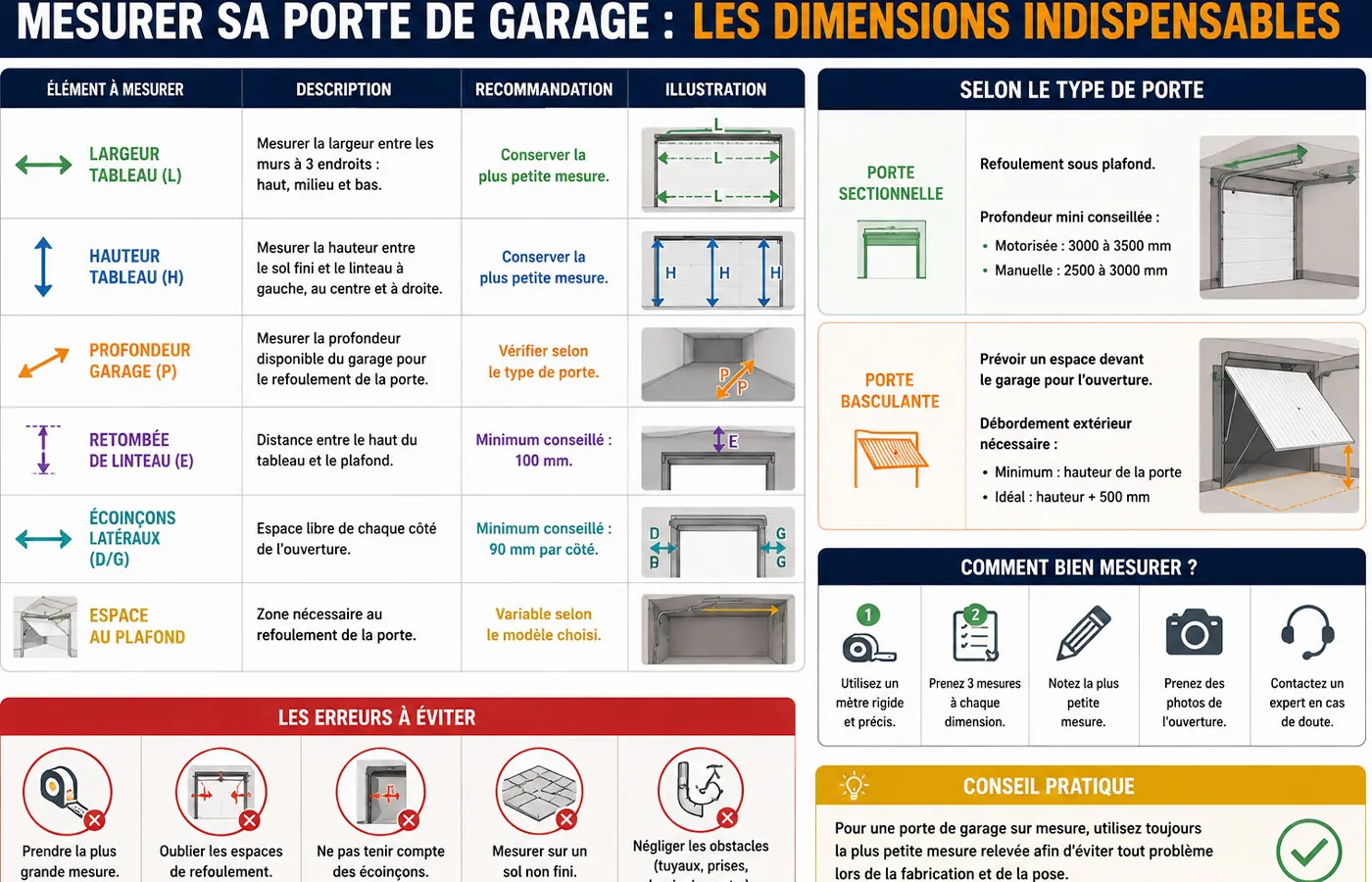 Guide illustr&eacute; pour mesurer une porte de garage sur mesure avec tableau des dimensions, conseils de prise de cotes et comparatif des besoins selon le type de porte.