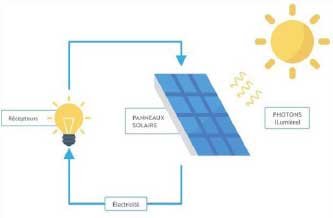 Qu’est-ce que le photovoltaïque ?