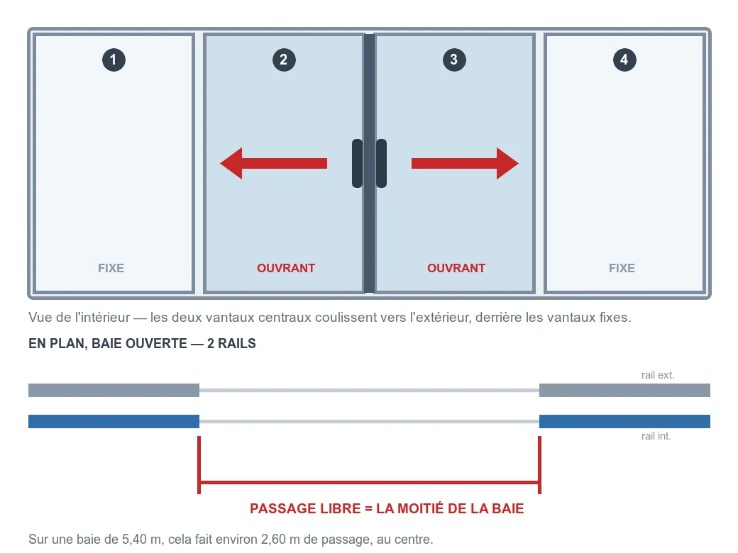 Schéma d'ouverture d'une baie coulissante alu 4 vantaux sur 2 rails : le passage libre vaut la moitié de la baie