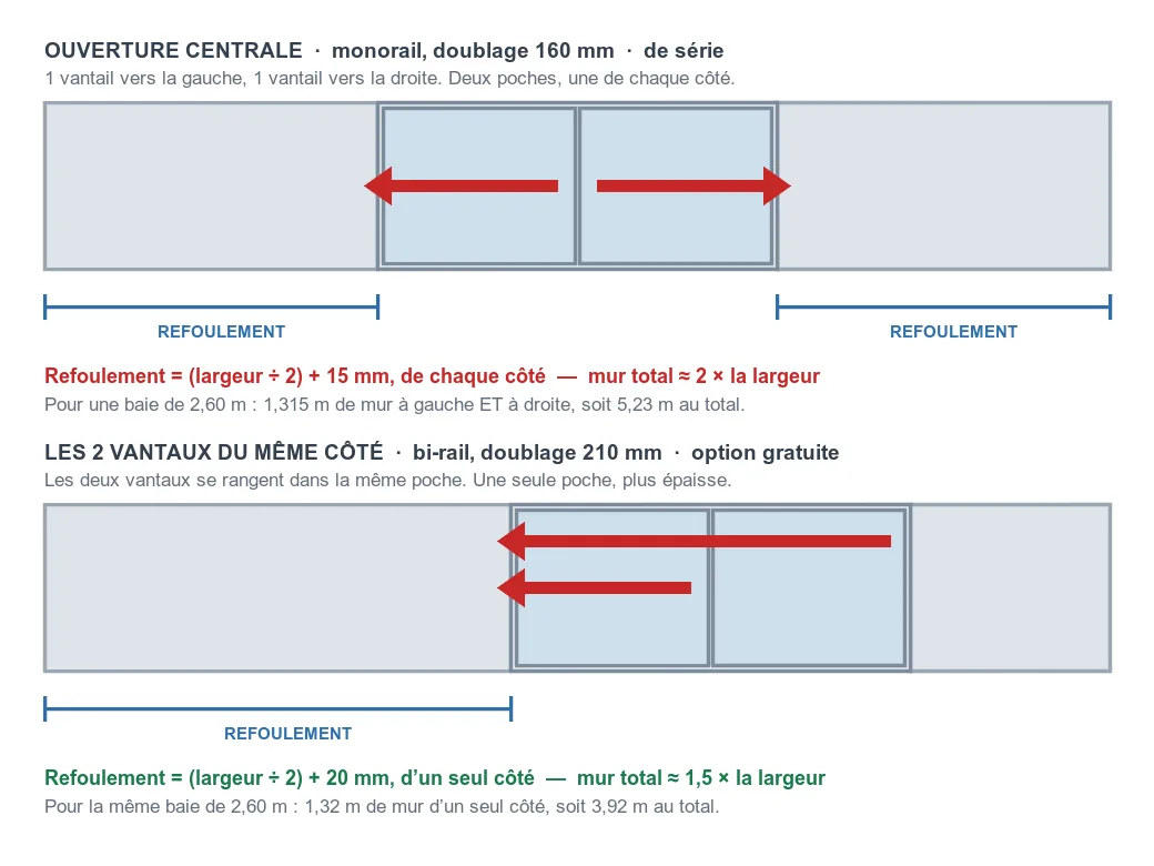 Comparaison des deux sens de coulissement du galandage 2 vantaux : ouverture centrale monorail et deux vantaux du même côté en bi-rail