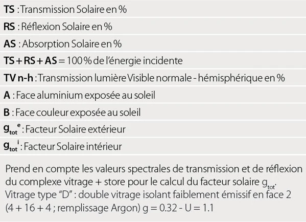 Méthode détaillée EN 13363-2 appliquée à la toile Soltis 92