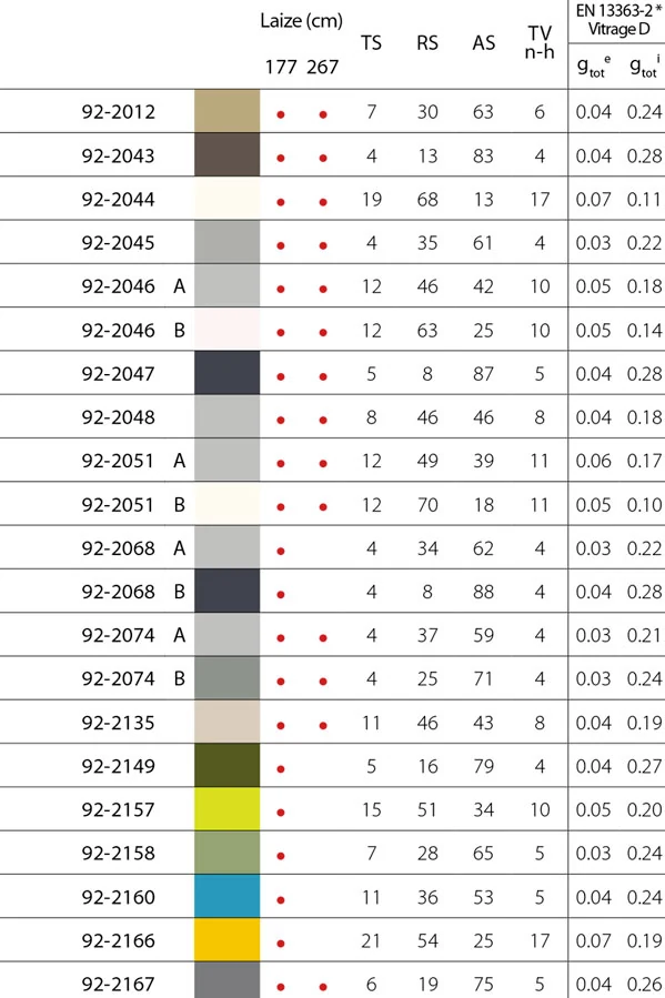Tableau 2022 des propriétés lumière et solaire de la toile Soltis 92