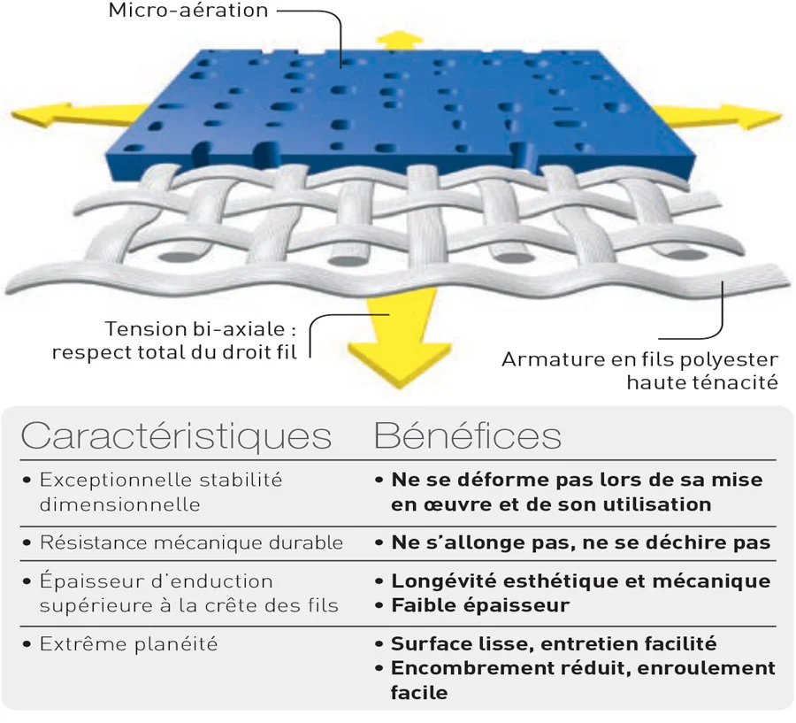 Schéma de la structure de la toile Soltis 92 : micro-aération, tension bi-axiale et armature polyester haute ténacité