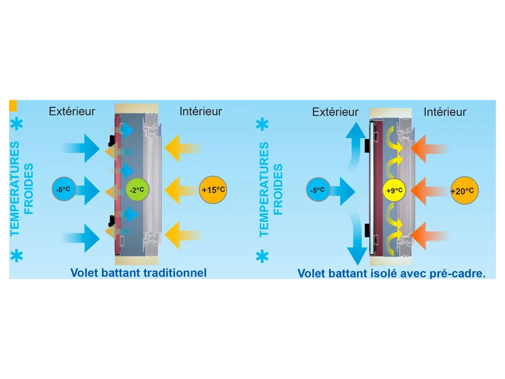 Comparaison thermique par temps froid entre un volet battant traditionnel et un volet isolé avec précadre