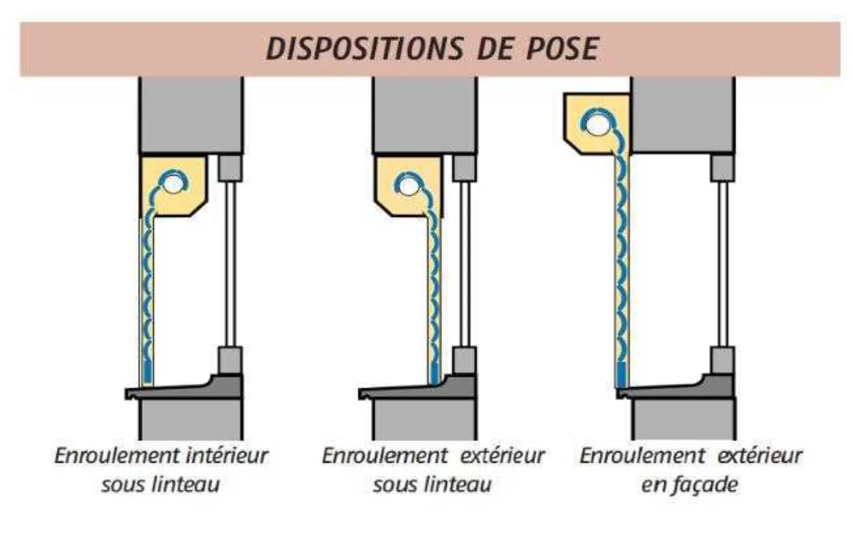 Coupes des trois dispositions de pose d'un volet roulant solaire : enroulement intérieur sous linteau, enroulement extérieur sous linteau, enroulement extérieur en façade